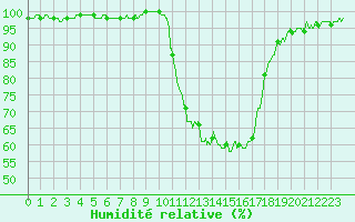 Courbe de l'humidit relative pour Auch (32)