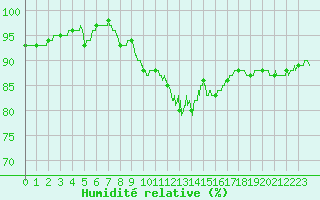 Courbe de l'humidit relative pour Mcon (71)