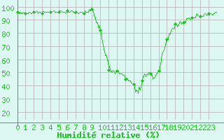 Courbe de l'humidit relative pour Brive-Souillac (19)