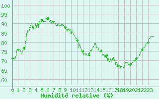 Courbe de l'humidit relative pour Toulouse-Blagnac (31)