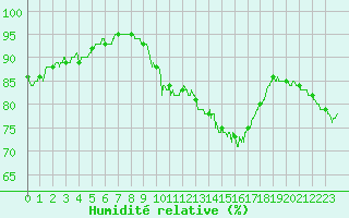 Courbe de l'humidit relative pour Deauville (14)