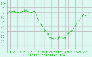 Courbe de l'humidit relative pour Strasbourg (67)