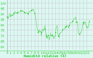 Courbe de l'humidit relative pour Bastia (2B)