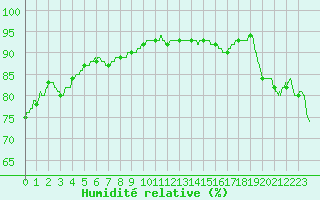 Courbe de l'humidit relative pour Paris - Montsouris (75)