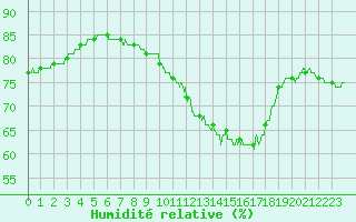 Courbe de l'humidit relative pour Le Talut - Belle-Ile (56)