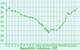 Courbe de l'humidit relative pour Cognac (16)