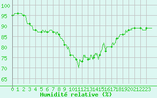 Courbe de l'humidit relative pour Toulon (83)