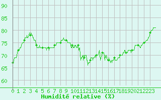 Courbe de l'humidit relative pour Alenon (61)