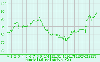 Courbe de l'humidit relative pour Villacoublay (78)