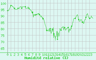 Courbe de l'humidit relative pour Ligneville (88)