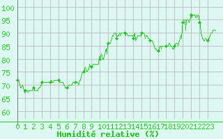 Courbe de l'humidit relative pour Lyon - Bron (69)