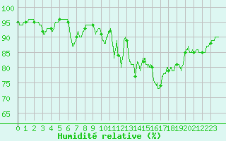 Courbe de l'humidit relative pour Lanvoc (29)