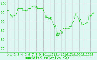 Courbe de l'humidit relative pour Melun (77)
