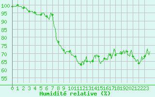 Courbe de l'humidit relative pour Cap Bar (66)