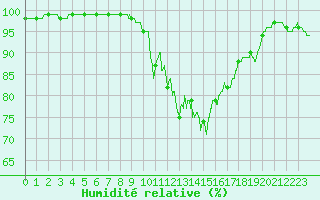 Courbe de l'humidit relative pour Coulounieix (24)