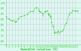 Courbe de l'humidit relative pour Biscarrosse (40)