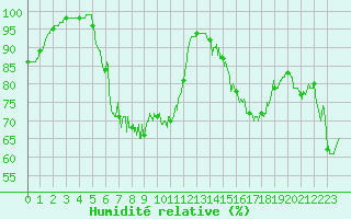Courbe de l'humidit relative pour Boulogne (62)