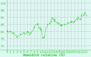 Courbe de l'humidit relative pour Toulouse-Francazal (31)