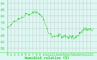 Courbe de l'humidit relative pour Pointe de Chassiron (17)