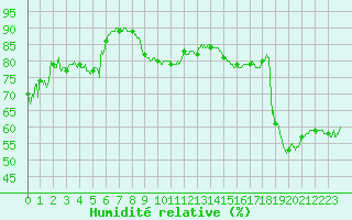 Courbe de l'humidit relative pour Leucate (11)