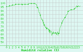 Courbe de l'humidit relative pour Angers-Beaucouz (49)