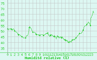 Courbe de l'humidit relative pour Rochefort Saint-Agnant (17)