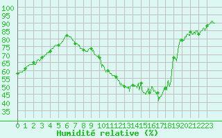 Courbe de l'humidit relative pour Orly (91)