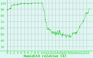 Courbe de l'humidit relative pour Aurillac (15)