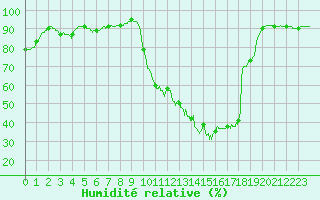 Courbe de l'humidit relative pour Tarbes (65)