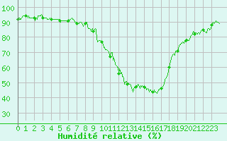 Courbe de l'humidit relative pour Embrun (05)