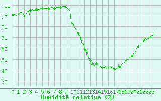 Courbe de l'humidit relative pour Agen (47)