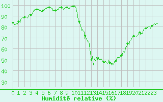 Courbe de l'humidit relative pour Lille (59)