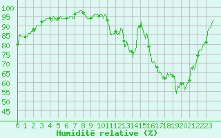 Courbe de l'humidit relative pour Le Bourget (93)