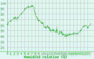 Courbe de l'humidit relative pour Besanon (25)