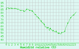 Courbe de l'humidit relative pour Rennes (35)