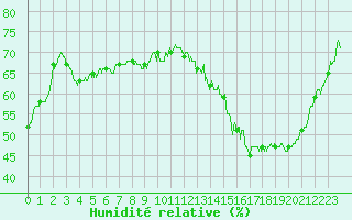Courbe de l'humidit relative pour Le Bourget (93)