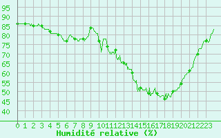 Courbe de l'humidit relative pour Lille (59)