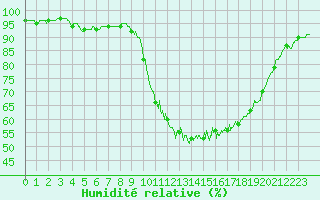 Courbe de l'humidit relative pour Chartres (28)