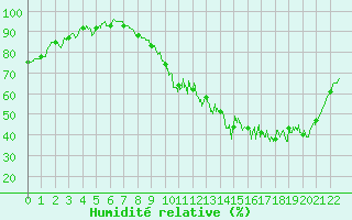 Courbe de l'humidit relative pour Angoulme - Brie Champniers (16)