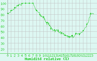 Courbe de l'humidit relative pour Dijon / Longvic (21)