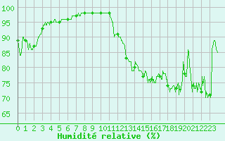 Courbe de l'humidit relative pour Ile d'Yeu - Saint-Sauveur (85)