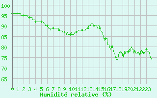 Courbe de l'humidit relative pour Dunkerque (59)