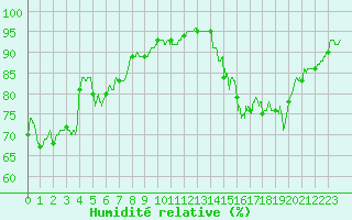 Courbe de l'humidit relative pour Cambrai / Epinoy (62)