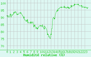 Courbe de l'humidit relative pour Ploumanac'h (22)