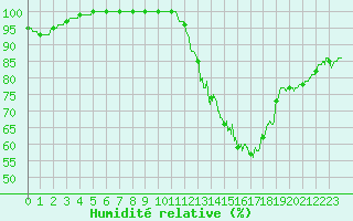 Courbe de l'humidit relative pour Avord (18)