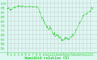 Courbe de l'humidit relative pour Poitiers (86)
