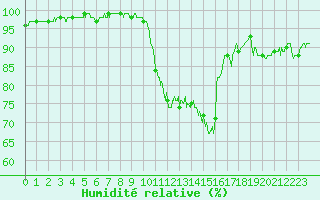 Courbe de l'humidit relative pour Rennes (35)