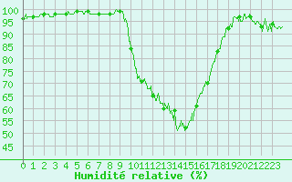 Courbe de l'humidit relative pour Digne les Bains (04)