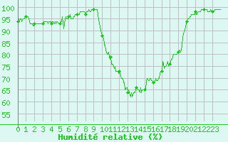 Courbe de l'humidit relative pour Lyon - Bron (69)