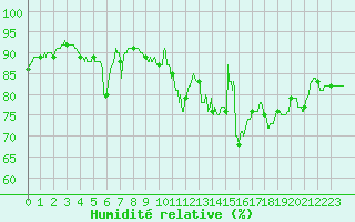 Courbe de l'humidit relative pour Avord (18)